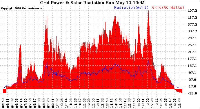 Solar PV/Inverter Performance Grid Power & Solar Radiation