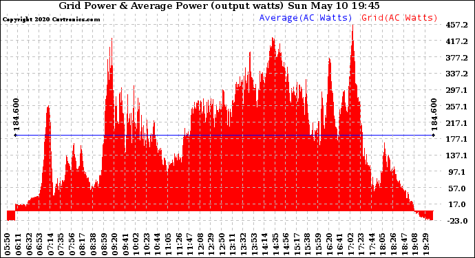 Solar PV/Inverter Performance Inverter Power Output