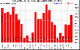 Solar PV/Inverter Performance Monthly Solar Energy Production Value