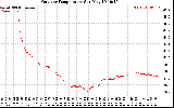 Solar PV/Inverter Performance Outdoor Temperature