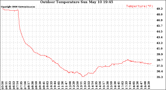 Solar PV/Inverter Performance Outdoor Temperature