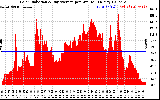 Solar PV/Inverter Performance Solar Radiation & Day Average per Minute