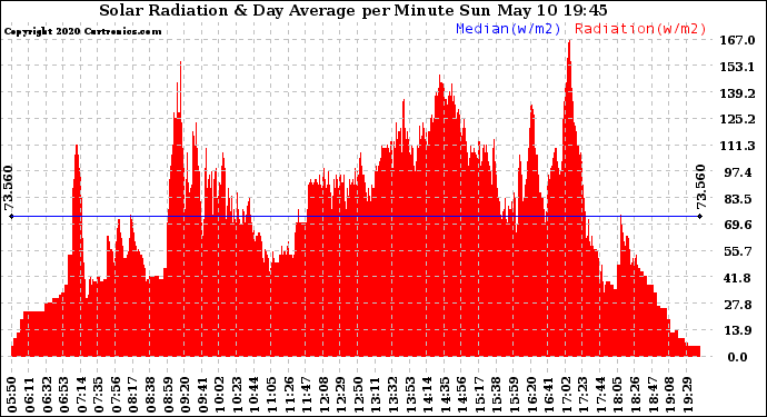 Solar PV/Inverter Performance Solar Radiation & Day Average per Minute