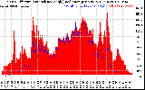 Solar PV/Inverter Performance Solar Radiation & Effective Solar Radiation per Minute