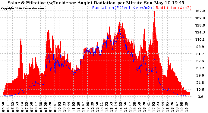 Solar PV/Inverter Performance Solar Radiation & Effective Solar Radiation per Minute