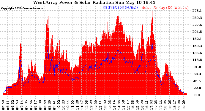 Solar PV/Inverter Performance West Array Power Output & Solar Radiation