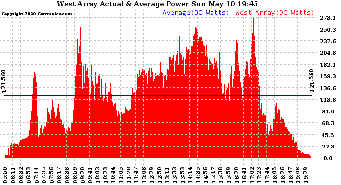 Solar PV/Inverter Performance West Array Actual & Average Power Output