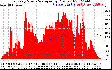 Solar PV/Inverter Performance West Array Actual & Running Average Power Output