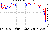 Solar PV/Inverter Performance Photovoltaic Panel Voltage Output