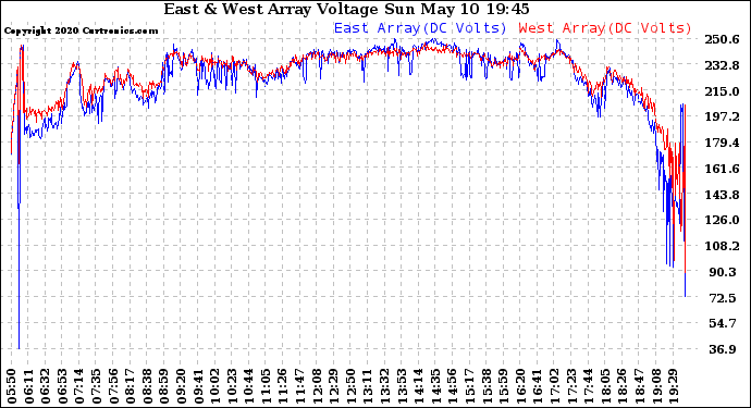 Solar PV/Inverter Performance Photovoltaic Panel Voltage Output