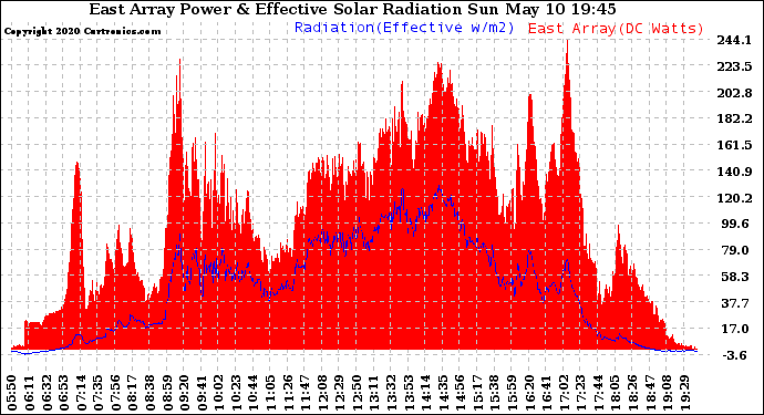 Solar PV/Inverter Performance East Array Power Output & Effective Solar Radiation