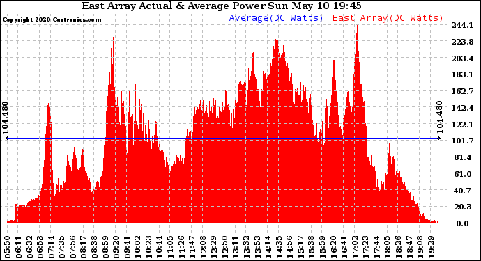 Solar PV/Inverter Performance East Array Actual & Average Power Output