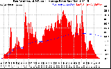 Solar PV/Inverter Performance East Array Actual & Running Average Power Output