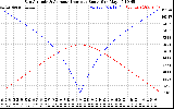 Solar PV/Inverter Performance Sun Altitude Angle & Azimuth Angle