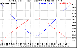 Solar PV/Inverter Performance Sun Altitude Angle & Sun Incidence Angle on PV Panels