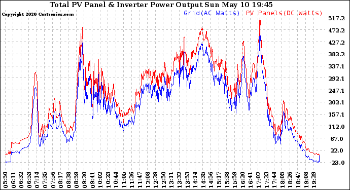 Solar PV/Inverter Performance PV Panel Power Output & Inverter Power Output