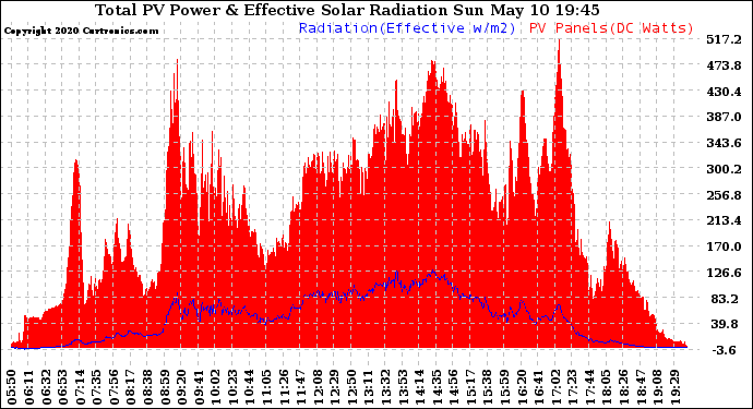 Solar PV/Inverter Performance Total PV Panel Power Output & Effective Solar Radiation