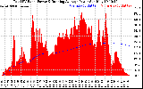 Solar PV/Inverter Performance Total PV Panel & Running Average Power Output