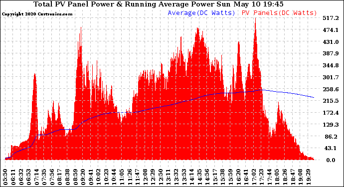 Solar PV/Inverter Performance Total PV Panel & Running Average Power Output