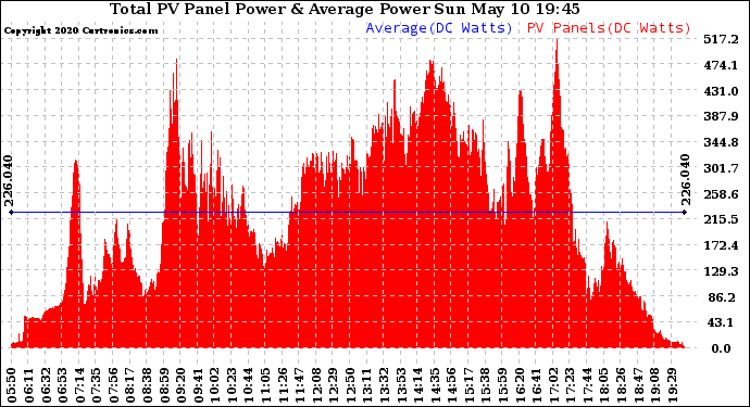 Solar PV/Inverter Performance Total PV Panel Power Output