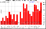 Solar PV/Inverter Performance Weekly Solar Energy Production