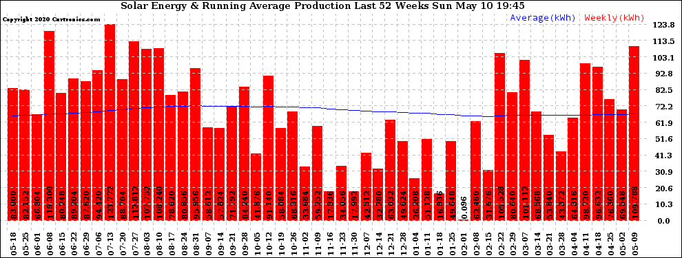 Solar PV/Inverter Performance Weekly Solar Energy Production Running Average Last 52 Weeks