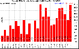 Solar PV/Inverter Performance Weekly Solar Energy Production Value