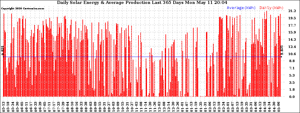 Solar PV/Inverter Performance Daily Solar Energy Production Last 365 Days