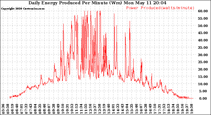 Solar PV/Inverter Performance Daily Energy Production Per Minute