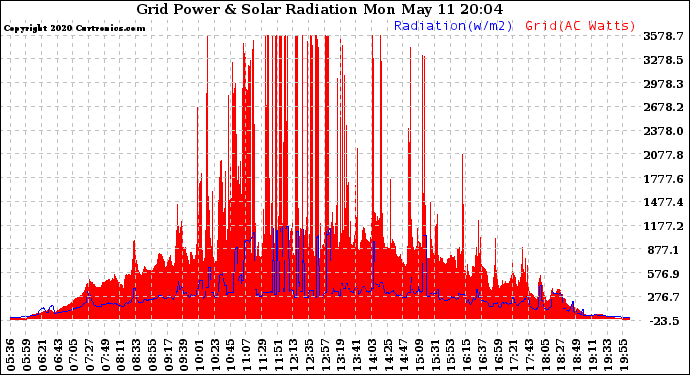 Solar PV/Inverter Performance Grid Power & Solar Radiation