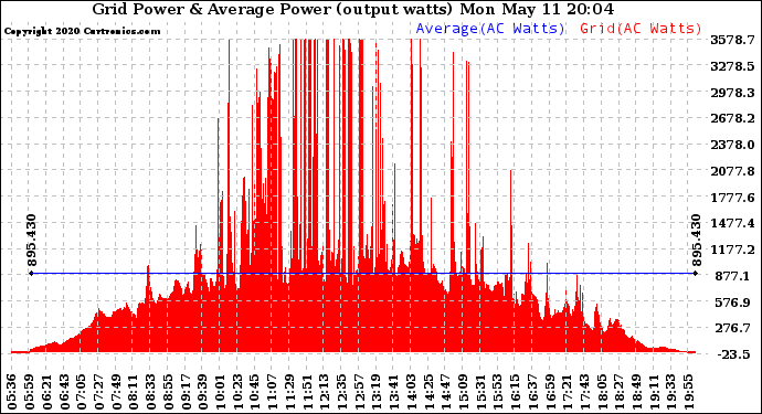 Solar PV/Inverter Performance Inverter Power Output