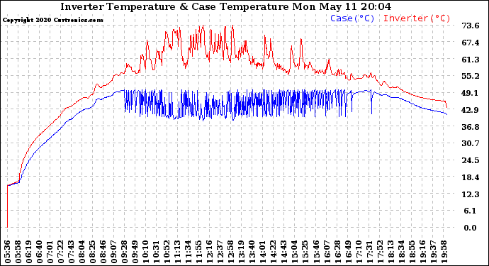 Solar PV/Inverter Performance Inverter Operating Temperature