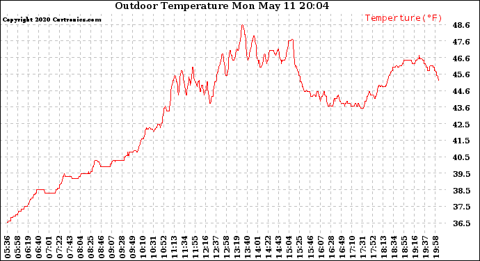 Solar PV/Inverter Performance Outdoor Temperature