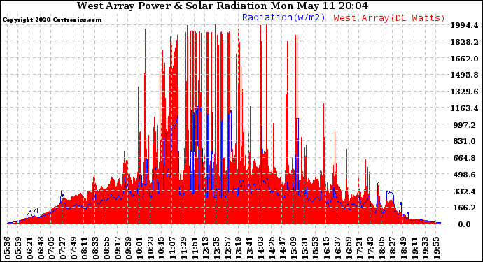 Solar PV/Inverter Performance West Array Power Output & Solar Radiation