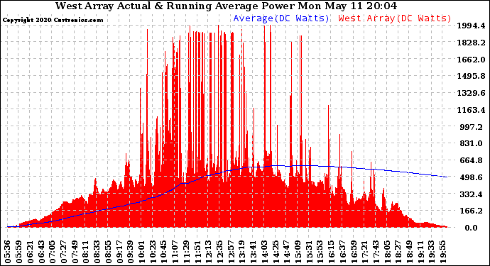 Solar PV/Inverter Performance West Array Actual & Running Average Power Output