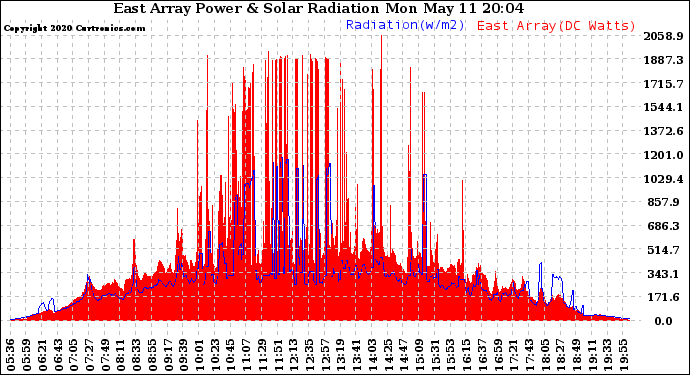 Solar PV/Inverter Performance East Array Power Output & Solar Radiation