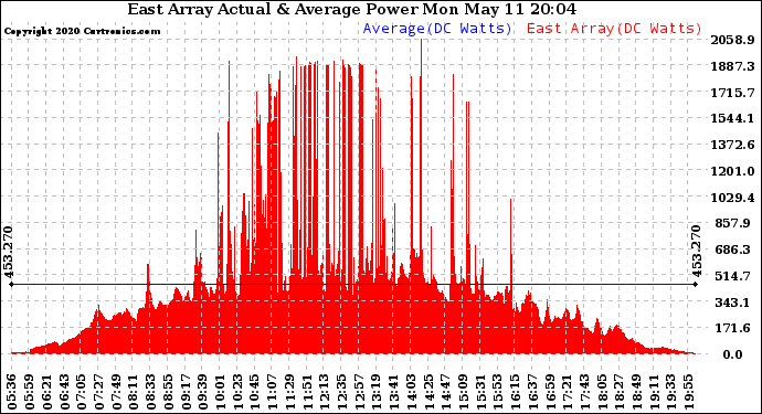 Solar PV/Inverter Performance East Array Actual & Average Power Output