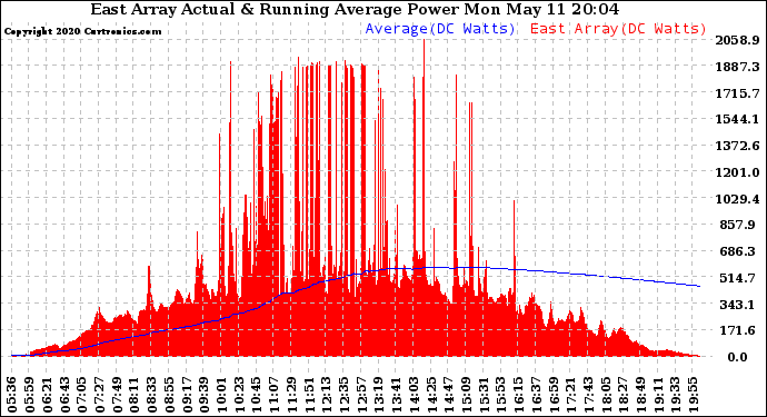 Solar PV/Inverter Performance East Array Actual & Running Average Power Output