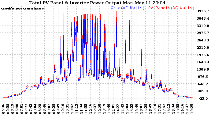 Solar PV/Inverter Performance PV Panel Power Output & Inverter Power Output