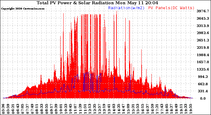 Solar PV/Inverter Performance Total PV Panel Power Output & Solar Radiation