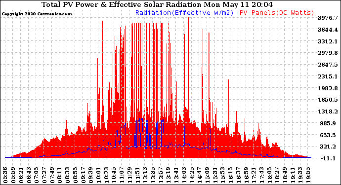 Solar PV/Inverter Performance Total PV Panel Power Output & Effective Solar Radiation