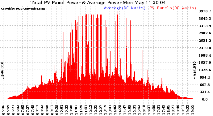 Solar PV/Inverter Performance Total PV Panel Power Output