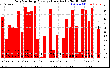 Solar PV/Inverter Performance Daily Solar Energy Production