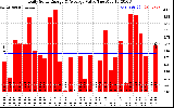 Solar PV/Inverter Performance Daily Solar Energy Production Value