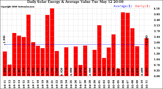 Solar PV/Inverter Performance Daily Solar Energy Production Value