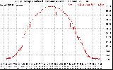 Solar PV/Inverter Performance Daily Energy Production Per Minute