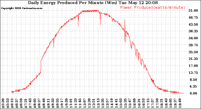 Solar PV/Inverter Performance Daily Energy Production Per Minute