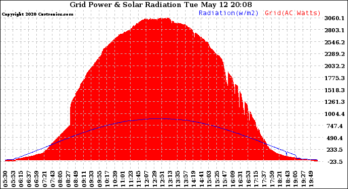 Solar PV/Inverter Performance Grid Power & Solar Radiation