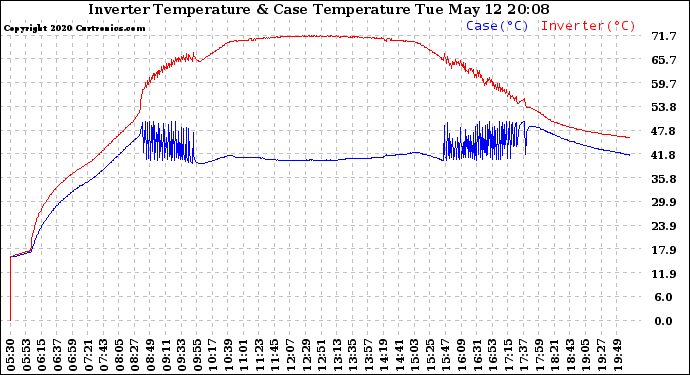 Solar PV/Inverter Performance Inverter Operating Temperature