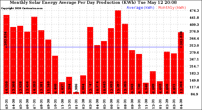 Solar PV/Inverter Performance Monthly Solar Energy Production Average Per Day (KWh)